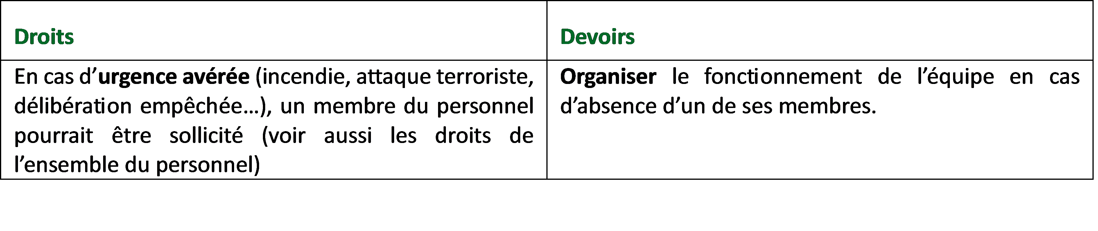 Tableau des Droits et devoirs de la ligne hiérarchique 